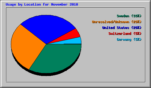 Usage by Location for November 2010
