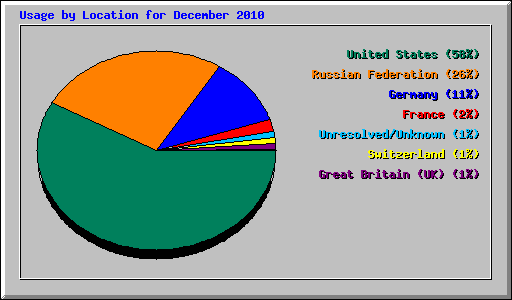 Usage by Location for December 2010