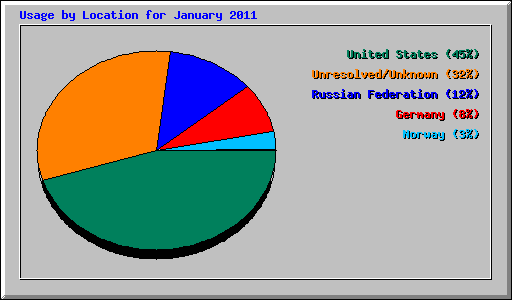 Usage by Location for January 2011
