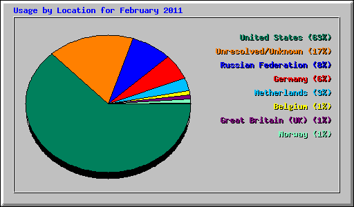 Usage by Location for February 2011