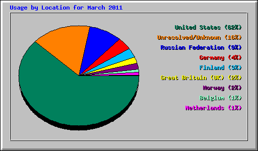 Usage by Location for March 2011