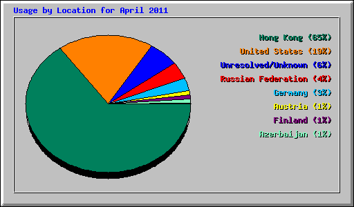 Usage by Location for April 2011