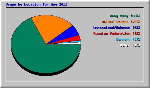 Usage by Location for May 2011