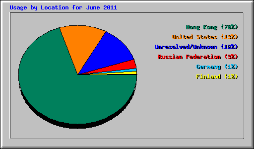 Usage by Location for June 2011