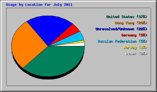 Usage by Location for July 2011