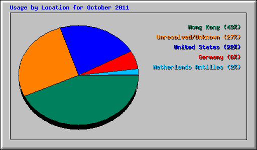 Usage by Location for October 2011