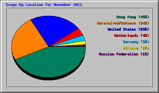 Usage by Location for November 2011