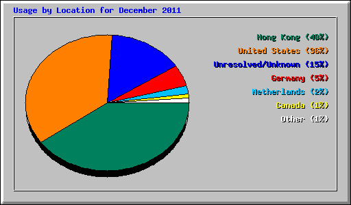 Usage by Location for December 2011