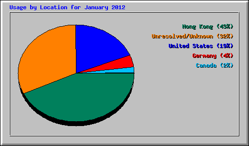 Usage by Location for January 2012