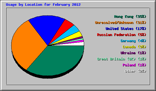Usage by Location for February 2012
