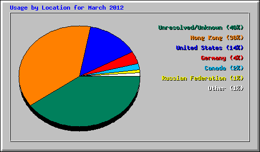 Usage by Location for March 2012