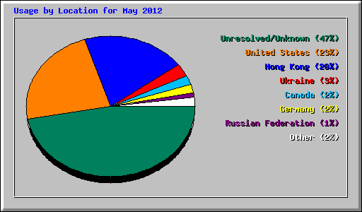 Usage by Location for May 2012