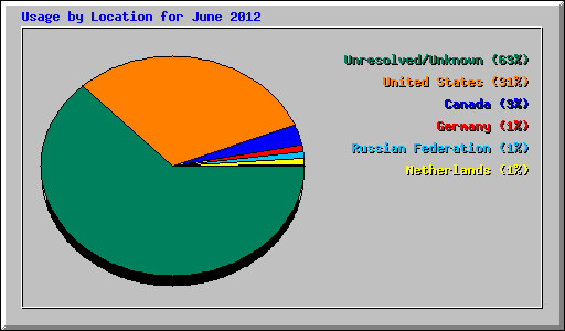 Usage by Location for June 2012