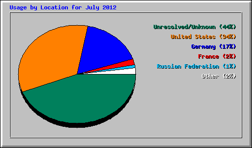 Usage by Location for July 2012