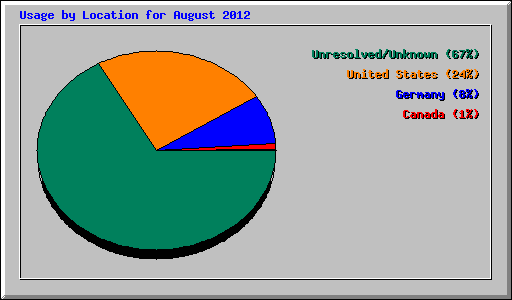 Usage by Location for August 2012