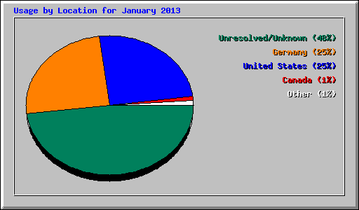 Usage by Location for January 2013
