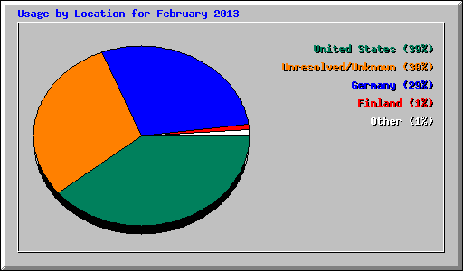 Usage by Location for February 2013