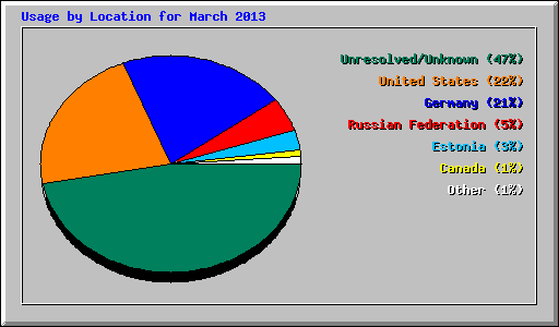 Usage by Location for March 2013