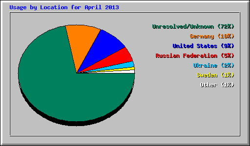 Usage by Location for April 2013