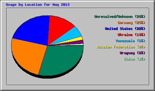 Usage by Location for May 2013