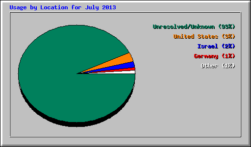 Usage by Location for July 2013