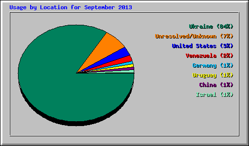 Usage by Location for September 2013