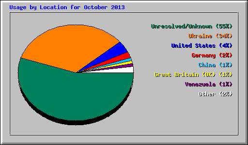 Usage by Location for October 2013