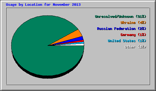 Usage by Location for November 2013