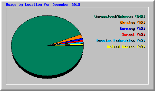 Usage by Location for December 2013