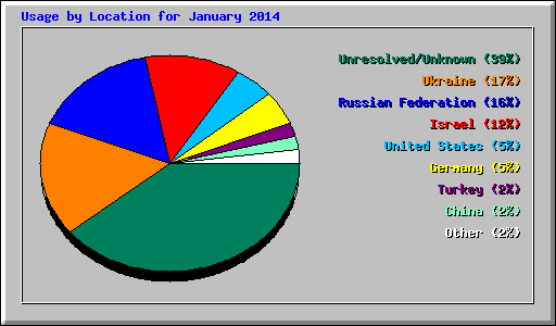 Usage by Location for January 2014
