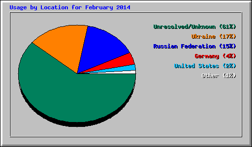 Usage by Location for February 2014