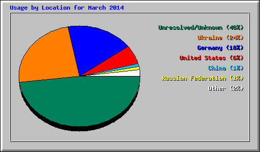 Usage by Location for March 2014