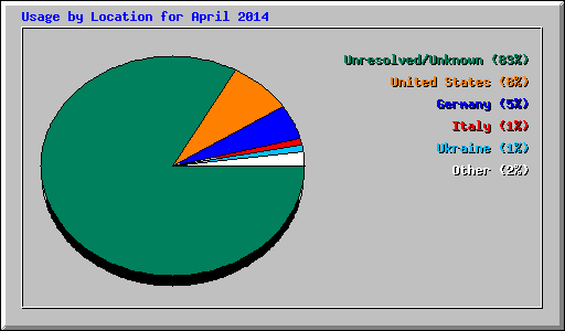 Usage by Location for April 2014