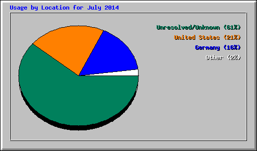 Usage by Location for July 2014