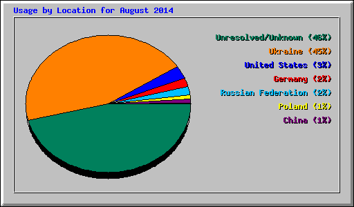 Usage by Location for August 2014