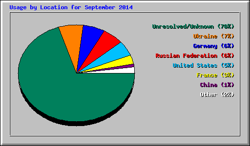 Usage by Location for September 2014