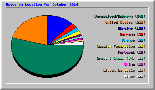 Usage by Location for October 2014