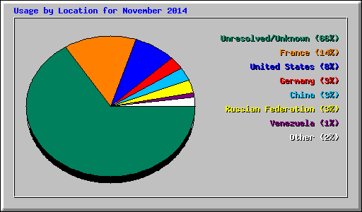 Usage by Location for November 2014