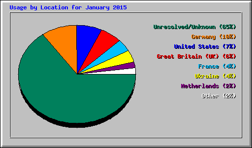 Usage by Location for January 2015