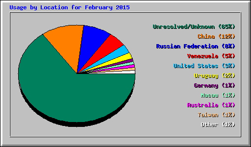 Usage by Location for February 2015