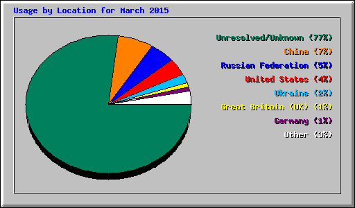 Usage by Location for March 2015