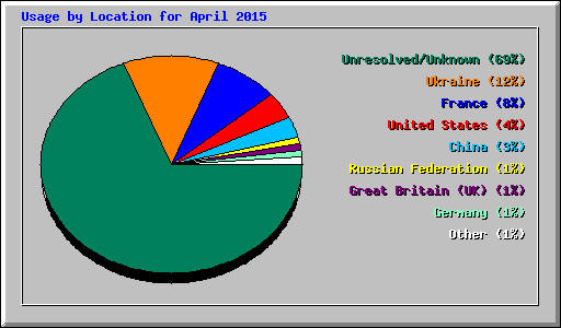 Usage by Location for April 2015