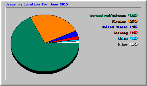 Usage by Location for June 2015