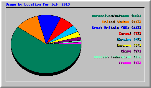 Usage by Location for July 2015