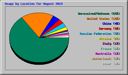 Usage by Location for August 2015