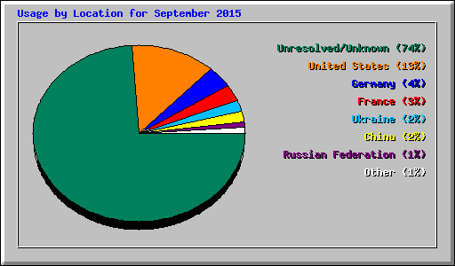 Usage by Location for September 2015