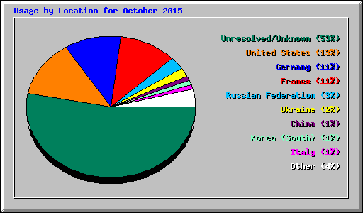 Usage by Location for October 2015