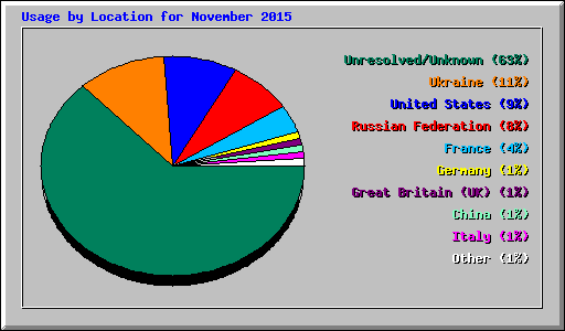 Usage by Location for November 2015