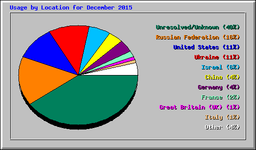 Usage by Location for December 2015