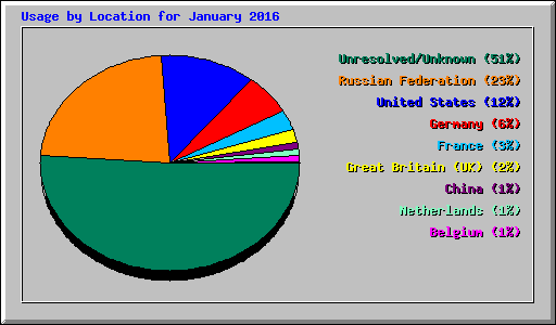Usage by Location for January 2016
